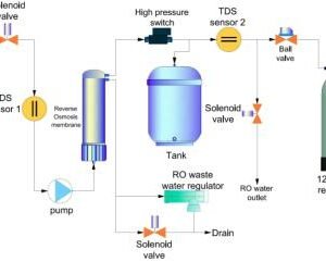 Drawell Medium-Q Series Deionized Water System (Tap water inlet)