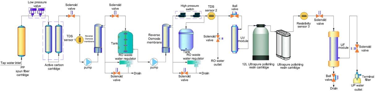 Drawell Medium-RS series Double Stage Reverse Osmosis Ultrapure Water system (Tap water inlet)