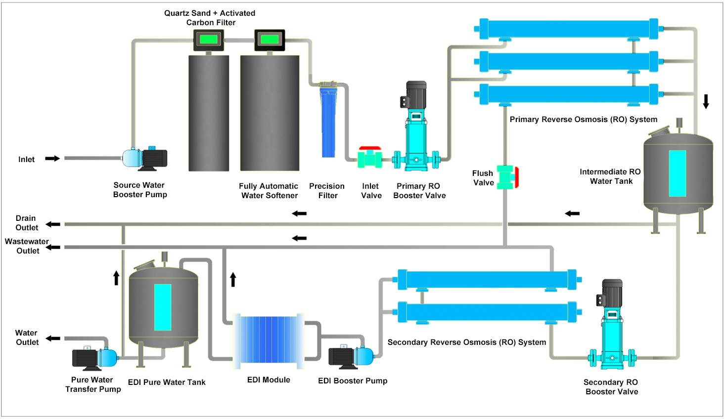 LabTech Lab Ultrapure Water Supply System 2 LabTech Lab Ultrapure Water Supply System - Image 2