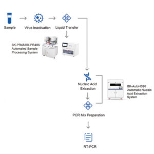 BIOBASE Automated Sample Processing System