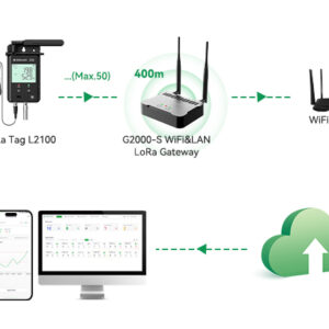 GAEA Series G2000 4G/WiFi/LAN LoRa Gateway for Real-time Temperature Monitoring of Large-area Storage