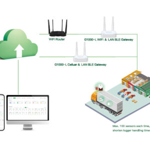 GAEA Series G1000 4G/WiFi/LAN Bluetooth Gateway for Cold Chain Logistics Process Automatic Temperature Monitoring